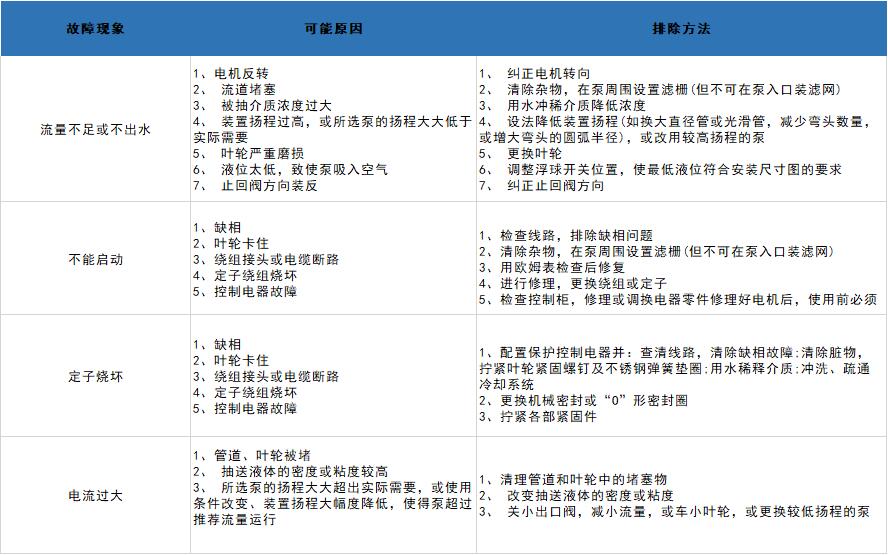 潜水污水泵常见故障及排除方法